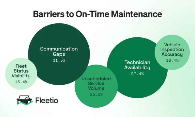 Bubble chart from Fleetio’s 2026 Fleet Benchmark Report showing barriers to on-time maintenance, led by communication gaps at 31.5% and technician availability at 27.4%.