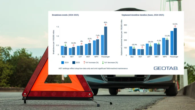 Chart showing 2024–2025 breakdown events rising across most vehicle types while unplanned downtime drops for buses and light-duty trucks, based on Geotab fleet data.