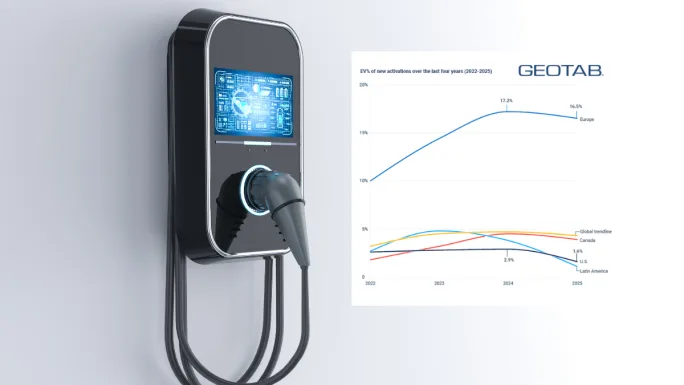 Electric vehicle charger next to chart showing EV share of new fleet activations from 2022 to 2025, with Europe leading and U.S. dropping to 1.6% in 2025.