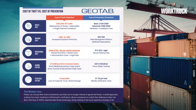 Chart comparing cargo theft costs versus prevention, including losses, insurance increases, downtime, and driver turnover against lower security technology costs.