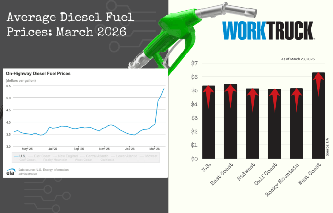 Chart shows increases or decreases of diesel fuel price in the US and five regions.