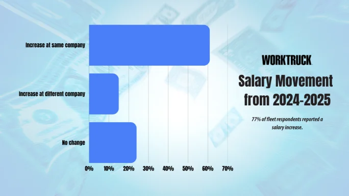 Bar chart showing salary movement from 2024 to 2025, with most fleet managers reporting increases at the same company and fewer changing employers.