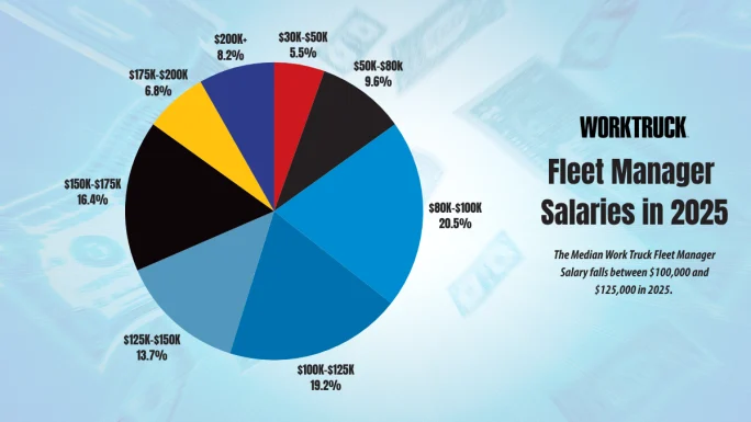 Pie chart showing distribution of fleet manager salaries in 2025, with the largest segments between $80K and $125K and smaller shares above $150K.