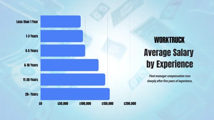 Horizontal bar chart showing average fleet manager salary by experience level, with salaries rising significantly after five years and peaking at over $150K for 20+ years.