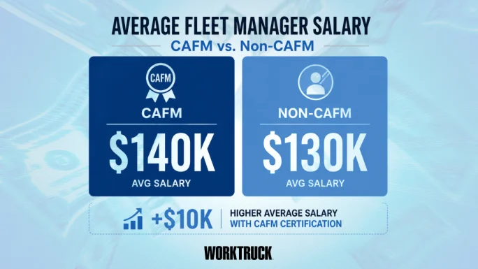 Graphic comparing CAFM and non-CAFM salaries, showing CAFM-certified fleet managers average $140K versus $130K for non-certified professionals.