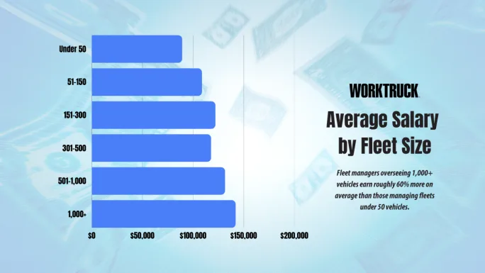 Bar chart showing average salary by fleet size, with higher salaries tied to managing larger fleets, especially those with over 1,000 vehicles.