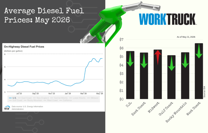 Infographic titled “Average Diesel Fuel Prices: May 2026” featuring a fuel nozzle, a line chart of rising on-highway diesel prices, and a regional bar chart showing price changes across U.S. regions with directional arrows.