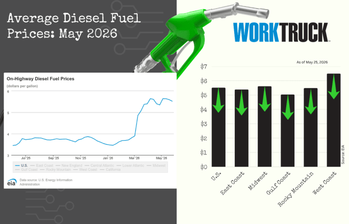 Infographic titled “Average Diesel Fuel Prices: May 2026” featuring a fuel nozzle, a line chart of rising on-highway diesel prices, and a regional bar chart showing price changes across U.S. regions with directional arrows.
