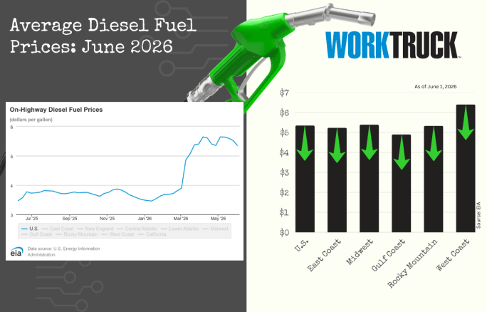 Infographic titled “Average Diesel Fuel Prices: June 2026” featuring a fuel nozzle, a line chart of rising on-highway diesel prices, and a regional bar chart showing price changes across U.S. regions with directional arrows.