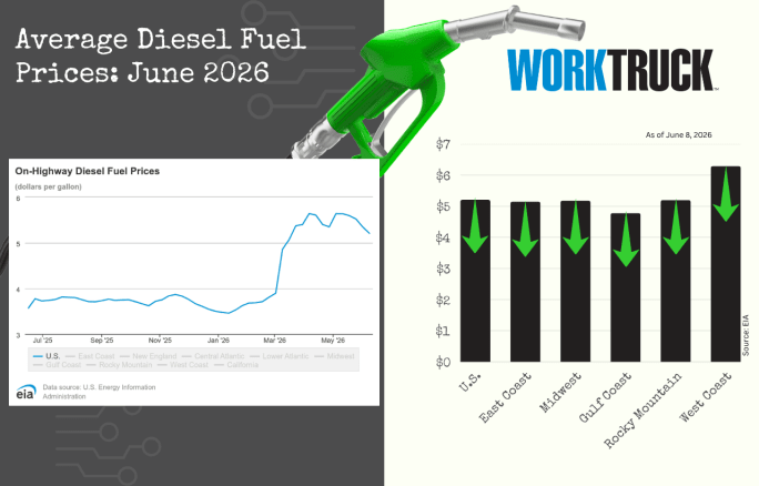 Infographic titled “Average Diesel Fuel Prices: June 2026” featuring a fuel nozzle, a line chart of rising on-highway diesel prices, and a regional bar chart showing price changes across U.S. regions with directional arrows.
