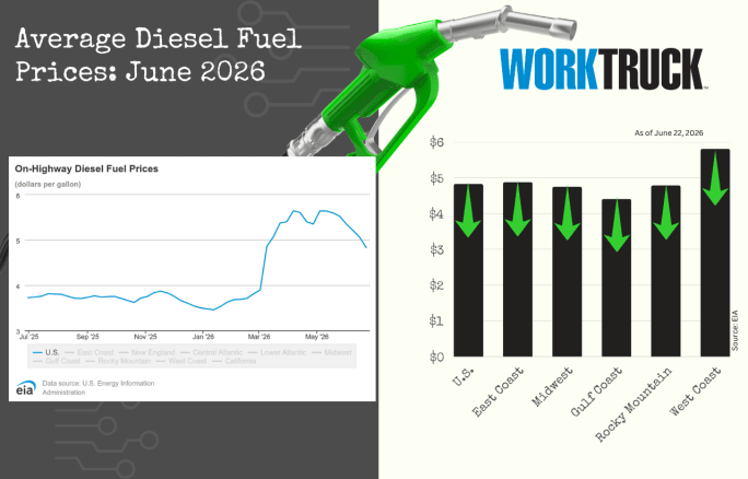 Infographic titled “Average Diesel Fuel Prices: June 2026” featuring a fuel nozzle, a line chart of rising on-highway diesel prices, and a regional bar chart showing price changes across U.S. regions with directional arrows.