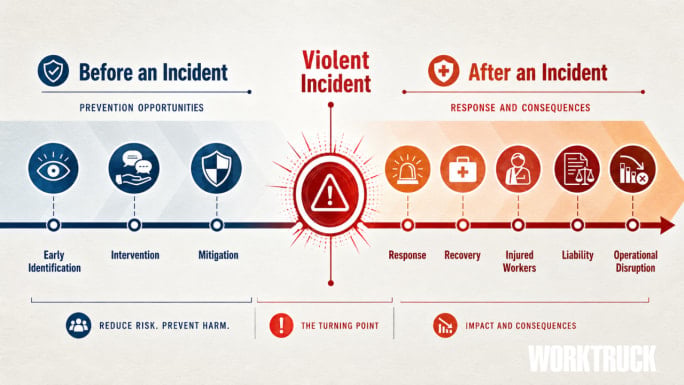 Timeline infographic showing prevention opportunities before a violent workplace incident and response, recovery, injuries, liability, and operational disruption afterward.