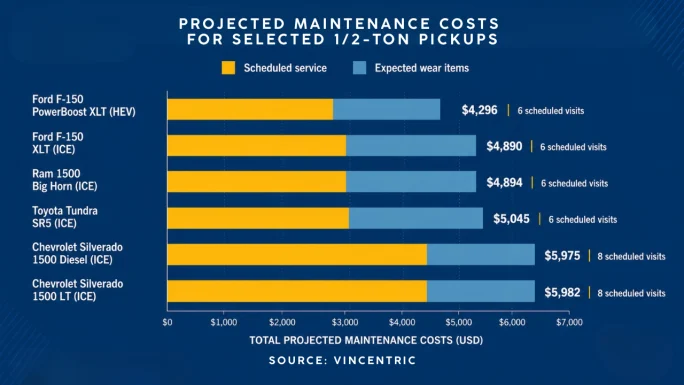 Bar chart comparing projected maintenance costs for six half-ton pickups. The Ford F-150 PowerBoost XLT is lowest at $4,296, while the Chevrolet Silverado 1500 LT is highest at $5,982. Costs are divided between scheduled service and expected wear items.