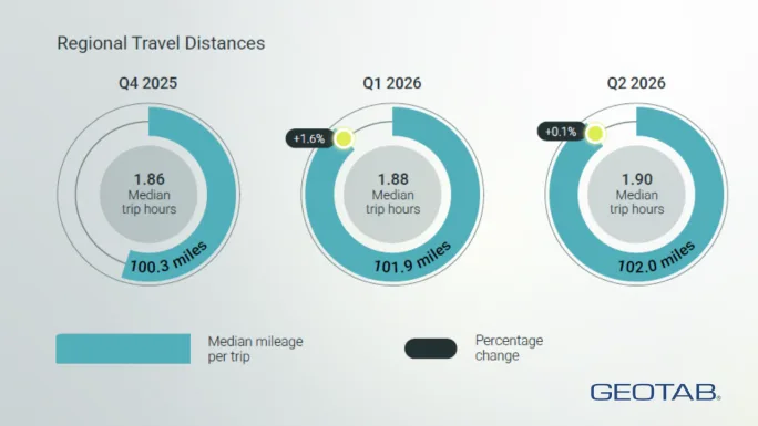 Geotab chart showing regional trip distances increasing from 100.3 miles in Q4 2025 to 101.9 miles in Q1 2026 and 102.0 miles in Q2 2026, while median trip time rose from 1.86 to 1.90 hours.