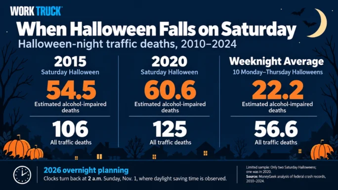 Work Truck infographic comparing Halloween-night traffic deaths.