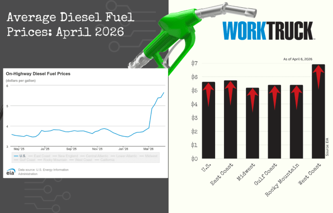 Chart shows increases or decreases of diesel fuel price in the US and five regions.