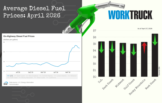 Chart showing average diesel prices by US region.