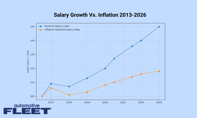 salary graph