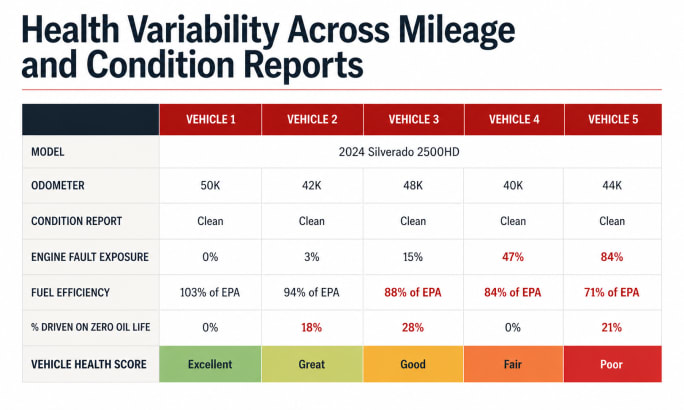 Chart showing vehicle health values compared to condition reports. 