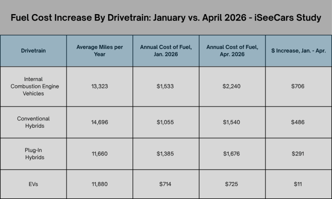 chart showing fuel price increase by drivetrain