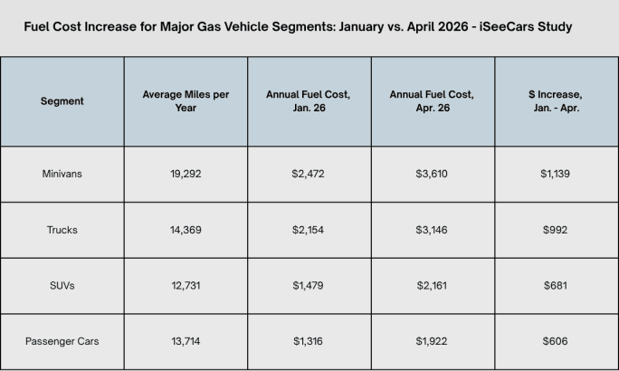 Chart showing fuel cost increases by segment