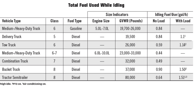 Idling Chart