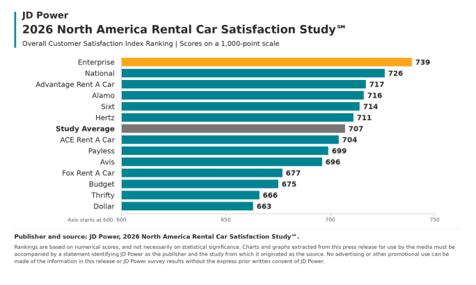 Bar graph of car rental satisfaction by brand