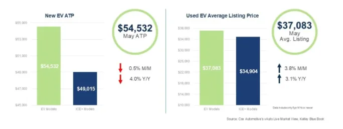 Green and blue vertical bar graphs showing average transaction prices for new and used EVs.