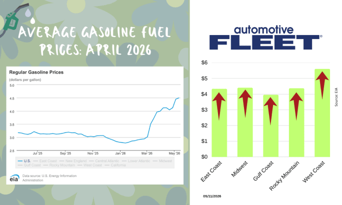 Graphic shows U.S. gasoline prices rising in May 2026, with regional averages from $3.95 on the Gulf Coast to $5.61 on the West Coast, according to EIA data.