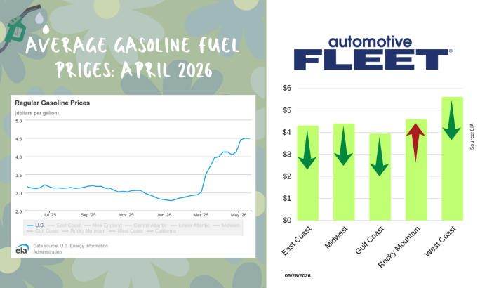 An EIA and Automotive Fleet fuel price graphic breaks down the nation's fuel prices for the week of May 18, 2026.