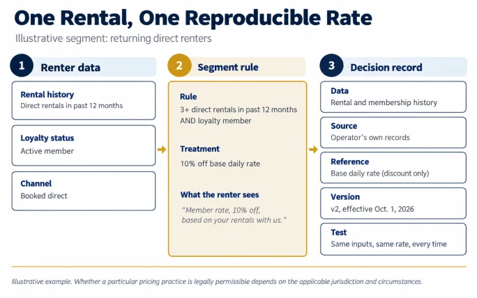 Chart describing how to reproduce a rental rate after the fact. 