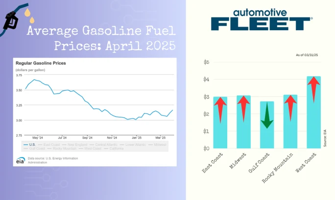 A chart with EIA data shows a drop in U.S. gas prices. Next to it, a chart breaks down gas prices by region, with prices rising in every region except the Gulf Coast.