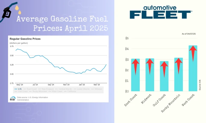 A chart with EIA data shows a drop in U.S. gas prices. Next to it, a chart breaks down gas prices by region, with prices rising in every region.