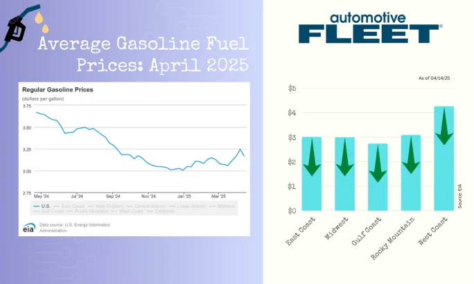 A chart with EIA data shows a drop in U.S. gas prices. Next to it, a chart breaks down gas prices by region, with prices lowering in every region.