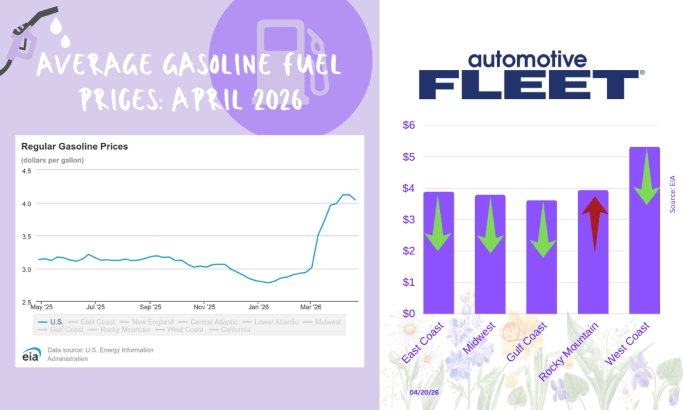 Infographic of U.S. gas prices April 2026 showing national average $3.97 per gallon, recent dip below $4, and regional prices with West Coast highest at $5.32.