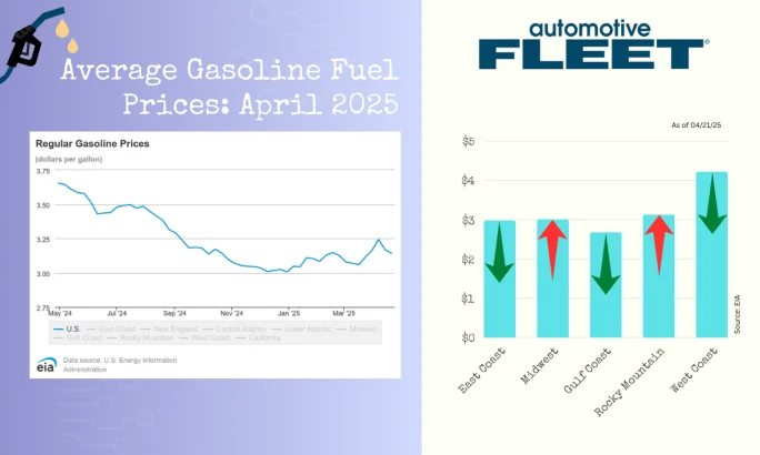 A chart with EIA data shows a drop in U.S. gas prices. Next to it, a chart breaks down gas prices by region, with decreases on the East Coast, Gulf Coast, and West Coast. 