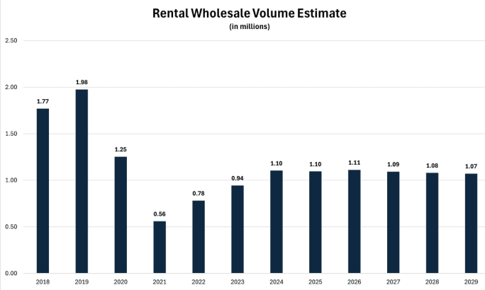 A dark blue bar graph chart showing wholesale rental volume estimates from 2018-2029.