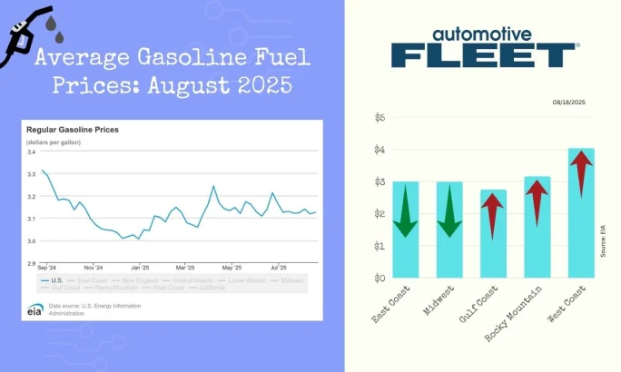 A chart with EIA data shows steady numbers in U.S gas prices. Next to it, a chart breaks down the prices by region.