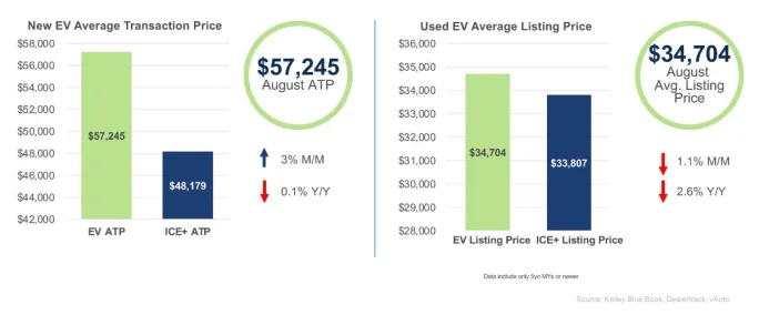 Chart showing EV pricing trend for August.