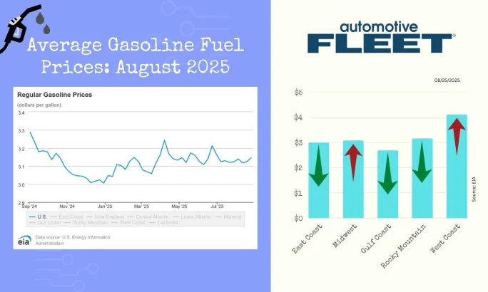 A chart with EIA data shows steady numbers in U.S gas prices. Next to it, a chart breaks down the prices by region.