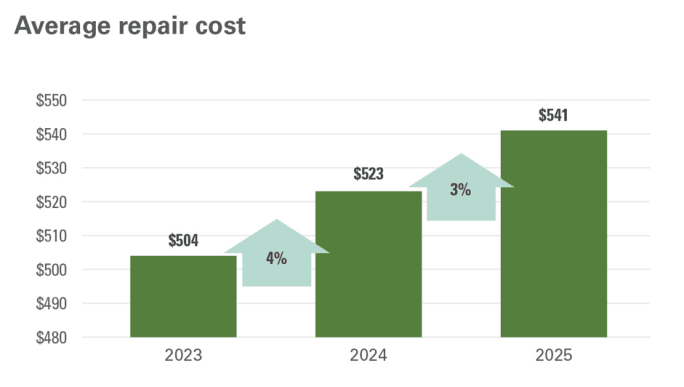 Chart showing repair cost increases.