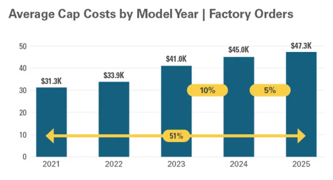 chart showing cap cost increases for factory orders.