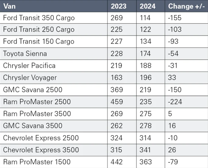 Chart of order-to-delivery times in days for vans.