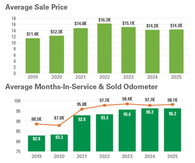 Chart showing sale price fluctuations.