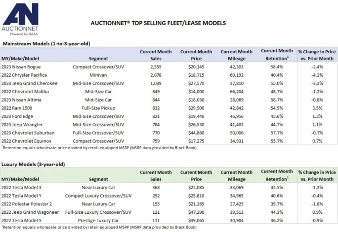 A black-and-white list chart showing top-selling vehicle models at auctions in Feb. 2025.