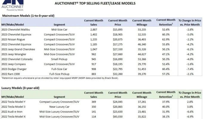 A summary table of auction sales of most popular used vehicle models.