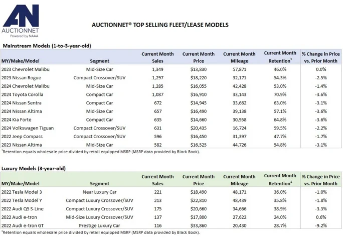 A table listing the top selling make and model wholesale used vehicles at auctions nationwide during November 2025.