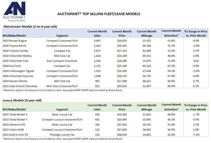 A list of top selling wholesale used vehicles at auctions in January.