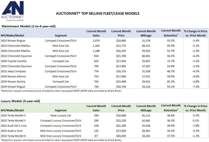 A table list of top-selling wholesale used vehicles.