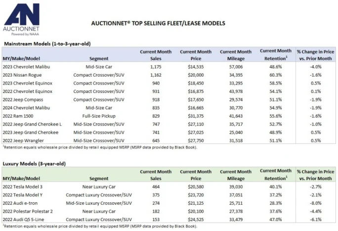 An AuctionNet list of top selling vehicles at member auctions.